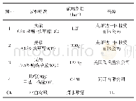 《表1 供试除草剂施用剂量及来源》