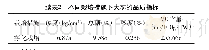 《表2 不同栽培措施下大枣的品质指标》