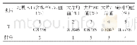 《表3 关联度：灰色关联度分析法在打叶复烤数据分析中的应用》