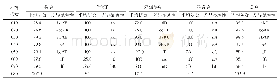 表1 直播水稻田各处理药后15d杂草株防效（%）