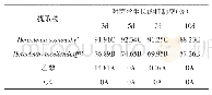 表1 独活提取物对黄瓜尖孢镰刀菌菌丝生长的抑制效果