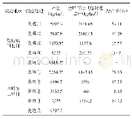 《表7 不同处理水稻产量：无为县2018年水稻肥料利用率的田间试验》