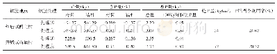 《表1 0 不同施磷处理的磷肥利用率》