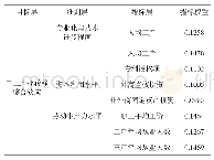 《表1 产业转移综合效应评价指标权重》