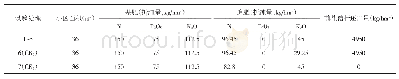 《表3 试验小区面积和施肥情况》