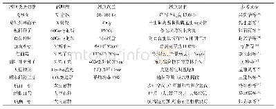 《表1 辐照诱变作物种类及其效果》