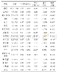 《表2 烟叶外观质量与感官评吸指标间的描述性统计》