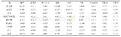 续表3 西南烟区烤烟外观质量指标与感官评吸指标间的相关系数