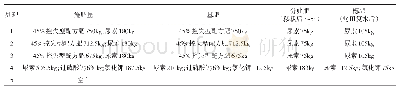 《表1 各处理施肥量：水稻控失型配方肥减量对比试验初探》