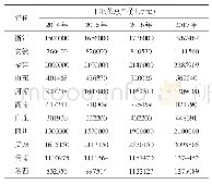 表2 部分省份干毛茶总产值(2014—2017年)