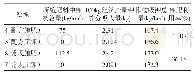 表1 2 钾肥利用率：小麦不同组合氮磷钾肥料利用研究