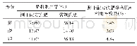 《表1 3 测土配方施肥提高肥料利用率效果》