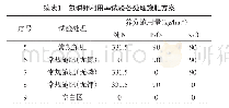 《表1 氮磷钾利用率试验各处理施肥方案》