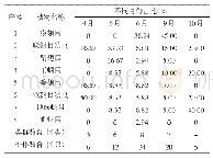 《表4 不同月份大型土壤动物种类比较》