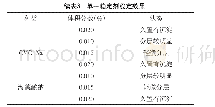 《表3 单一稳定剂稳定效果》