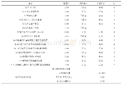 《表2 Logit模型估计结果及预测符号与实证符号的对比》