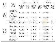 表4 2008—2018年肇兴侗寨各类旅游业态优势度状况