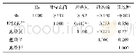 表1 相关分析结果：不同施肥和栽培措施对冷浸田土壤养分和水稻生长的影响