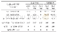 《表2 灵斯科系列除草剂对直播水稻的安全性及对杂草的防效》