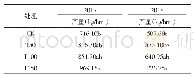 表1 不同硼镁钙土壤调理剂用量下红壤旱地的芝麻产量变化