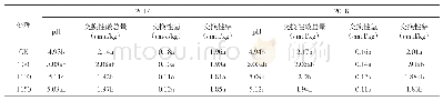 《表4 不同硼镁钙土壤调理剂用量下红壤旱地的pH和交换性酸变化》
