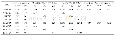 《表4 每100kg经济产量养分吸收量和氮磷钾肥料利用率》