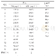 表6 不同培养基对乳茄组培苗生根的影响