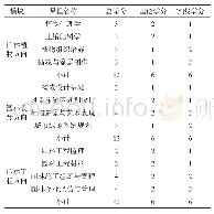 表3 模块课程设置：卓越农林人才教育培养计划下的人才培养方案探索——以普洱学院园林专业为例