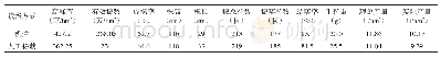 表2 主要经济性状：杂交水稻机插替代人工移栽的可行性试验