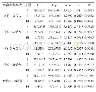 表1 林窗生境下3种模型拟合得到的光响应曲线特征参数值