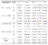 表2 林内生境下3种模型拟合得到的光响应曲线特征参数值