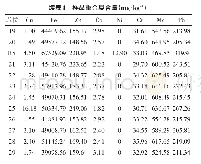 《表1 样品重金属含量（mg·kg-1)》