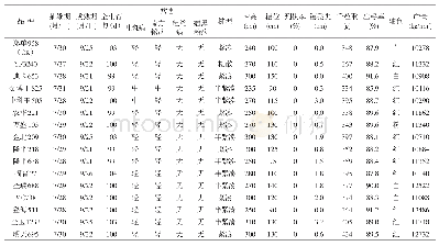 表2 参试品种的农艺性状及产量