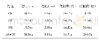 表2 不同施肥处理对玉米穗部性状的影响