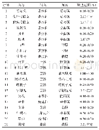 表3 黑龙江大庆肇源县耐盐植物种类及耐盐范围