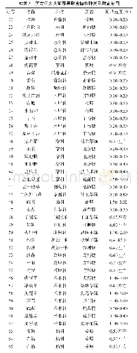 表3 黑龙江大庆肇源县耐盐植物种类及耐盐范围