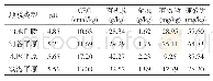 表2 不同地貌类型区耕地土壤肥力指标的平均值