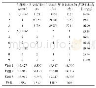 表2 正交试验结果：香椿子多糖提取工艺研究