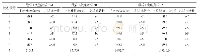 表2 不同处理防除稗草的效果