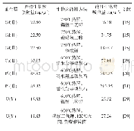 表1 磷基生物炭及未改性生物炭对重金属的吸附量