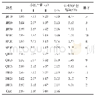 表5 未接种各处理小区产量