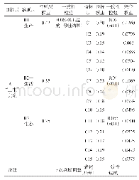 表2“三生”共融效益评价指标体系权重（本项目数据）