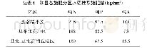 表4 和县各施肥分区水稻推荐施肥量（kg/hm2)