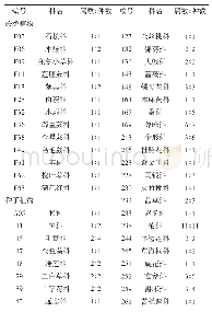 表2 钦州市湿地维管束植物的科属数量