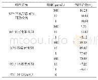 表2 4种杀菌剂对甘薯根腐病菌的抑菌效果