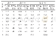 表1 各处理对水直播单季晚稻田稗草的防效（%）