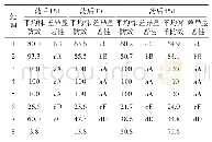 《表3 各处理对水直播单季晚稻田异型莎草的防效（%)》