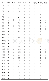 《表1 分离菌株发酵液中生物胺含量（mg/L)》