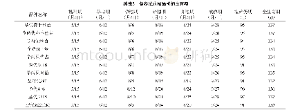 《表2 各参试水稻品种的生育期》