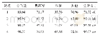 表3 药后36d药剂各处理防治非耕地阔叶杂草鲜重效果（%）